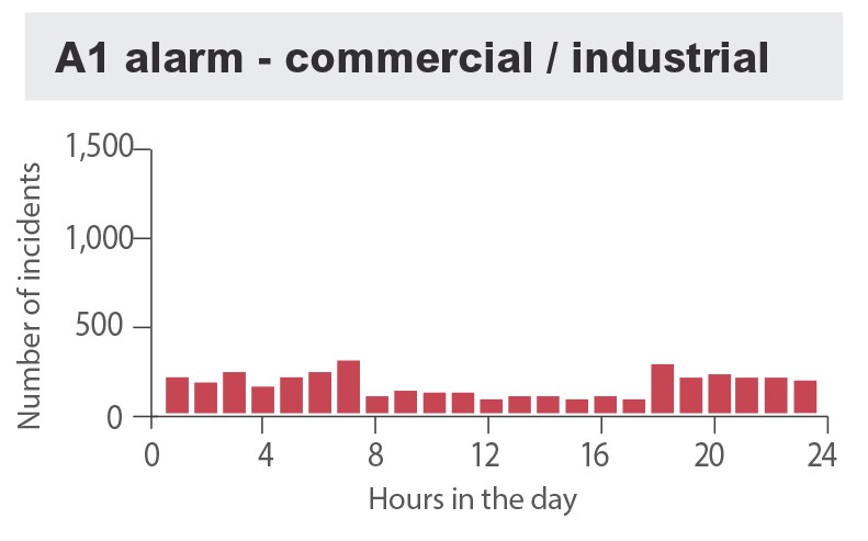 A1 commercial and industrial