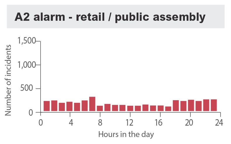 A" retail and public assembly