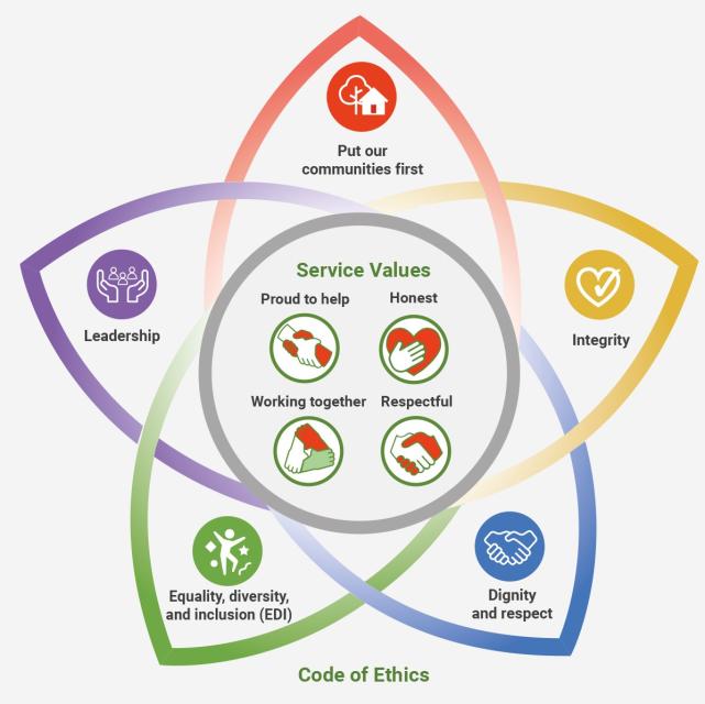 A graphical representation of our values and ethics