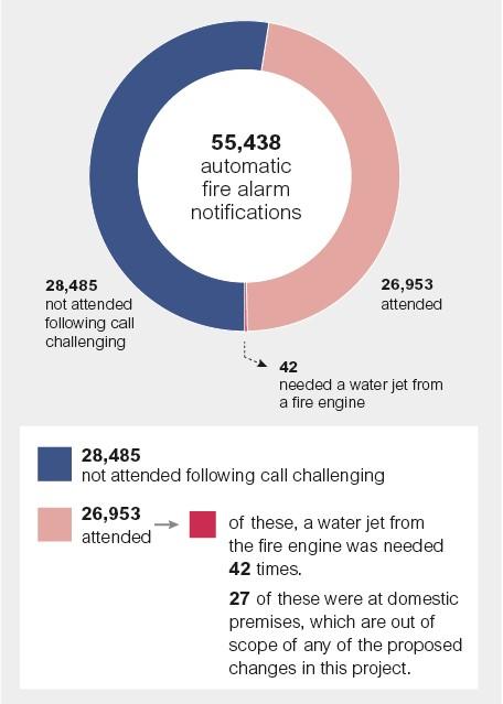 A chart showing we had 55,438 alarm notifications. We attended 26,953. We didn't attend 28,485 after call challenging. Only 42 needed a  water jet from a fire engine. 